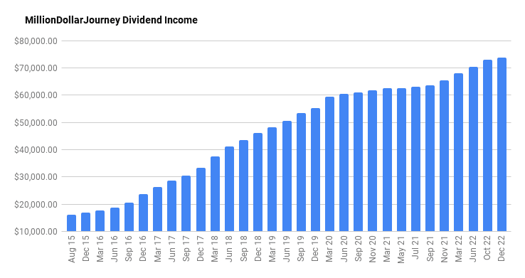 milliondollarjourney dividend income 2 1