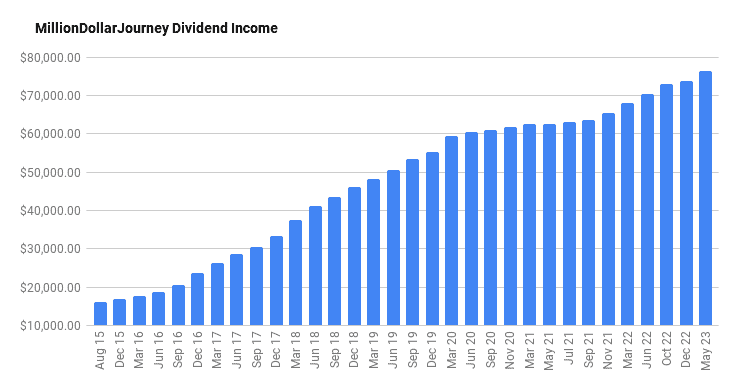 milliondollarjourney dividend income 3 1
