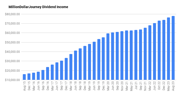 milliondollarjourney dividend income 4 1