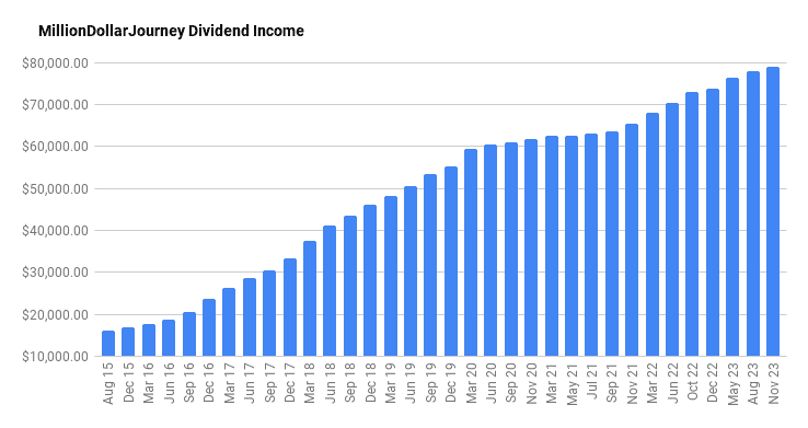 milliondollarjourney dividend income 5