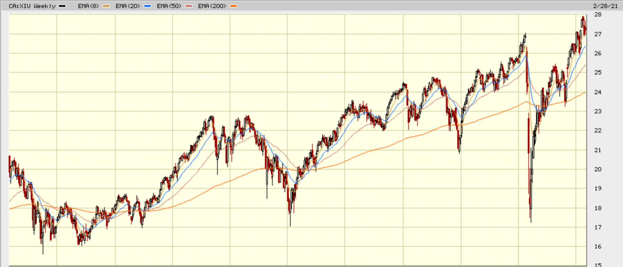 tsx60 10 year chart
