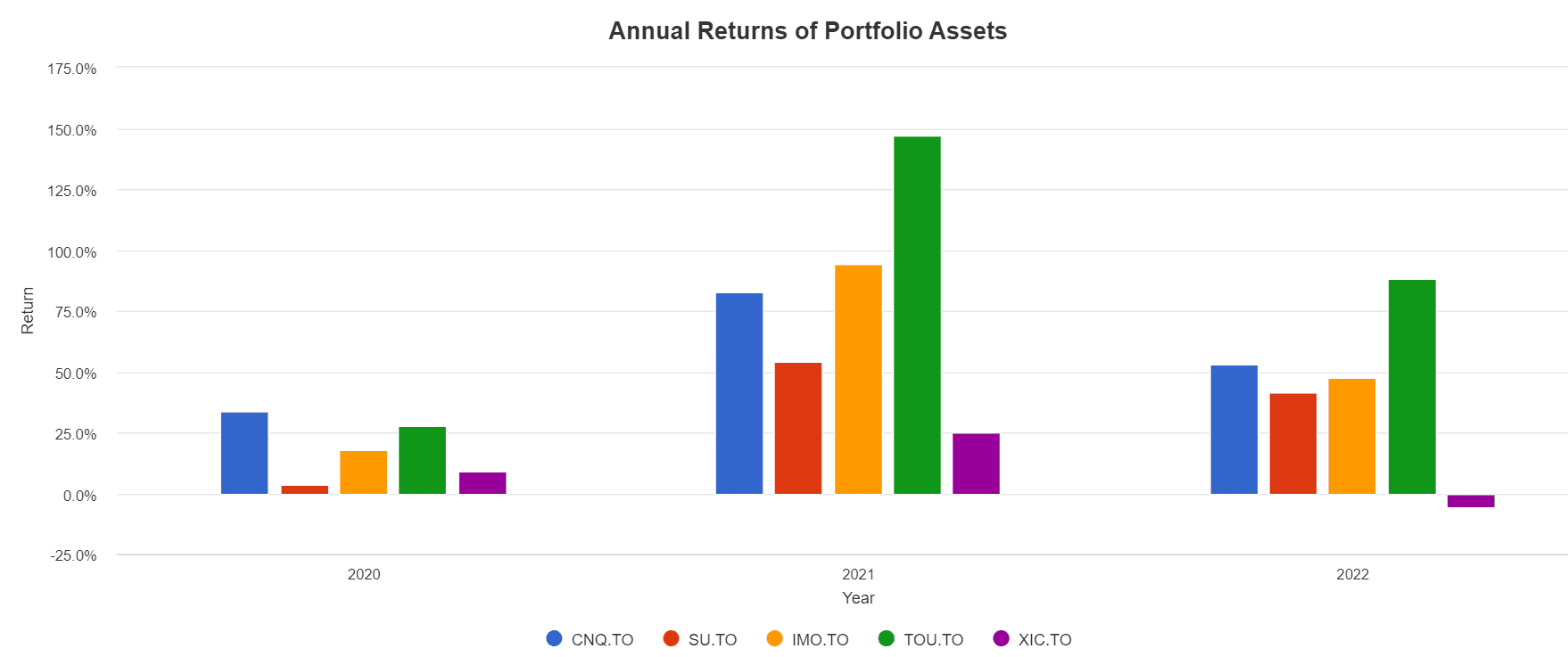 the big 4 energy from 2020 to 2022 individual assets