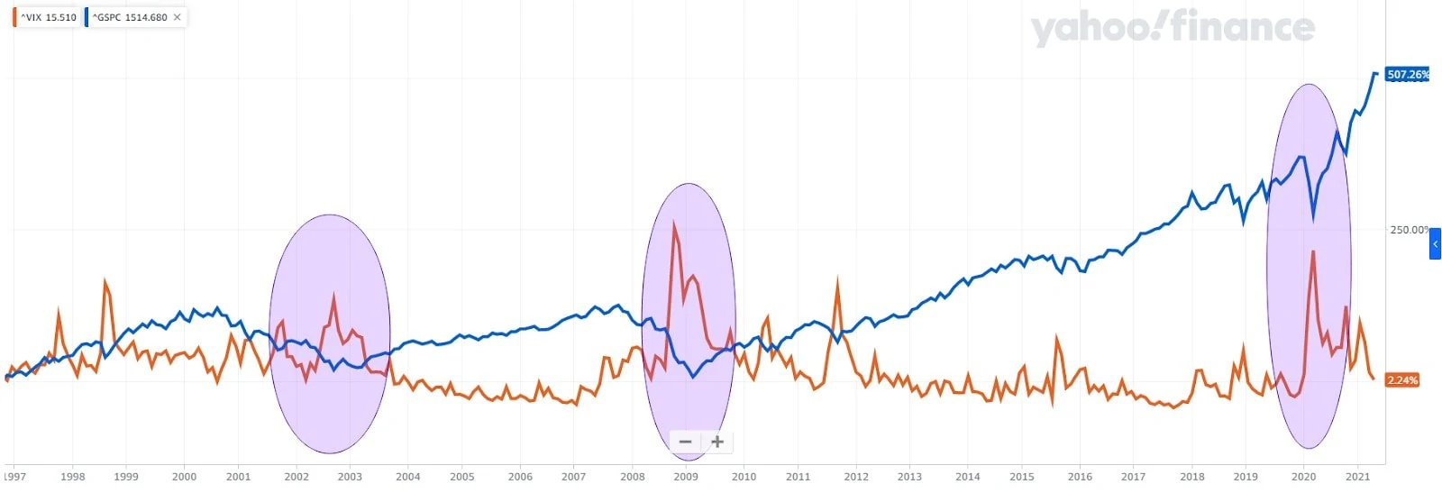 vix vs sp graph