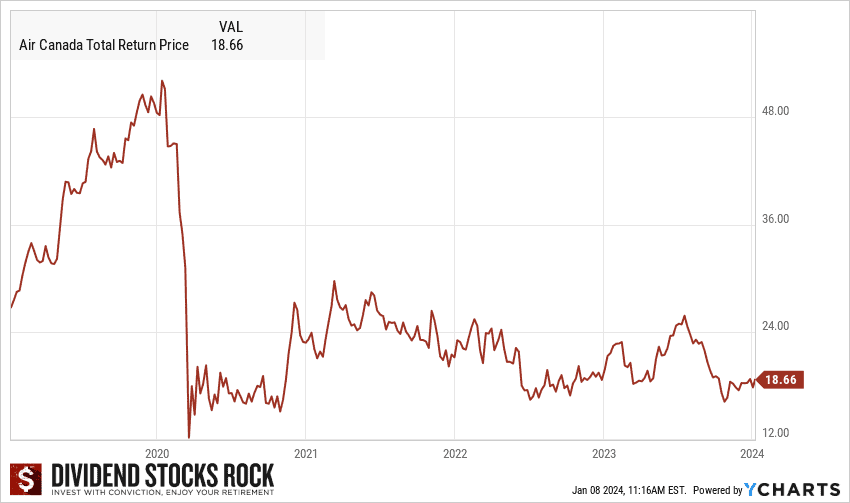 aircanada stock total returns