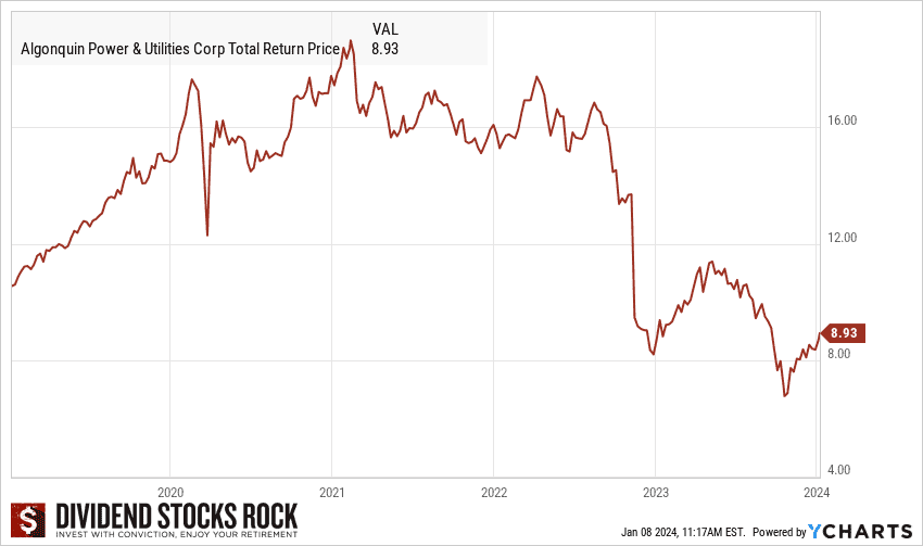 aqn stock total returns