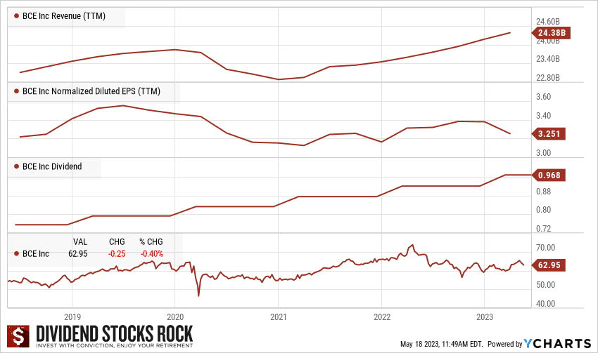 bce performance graph