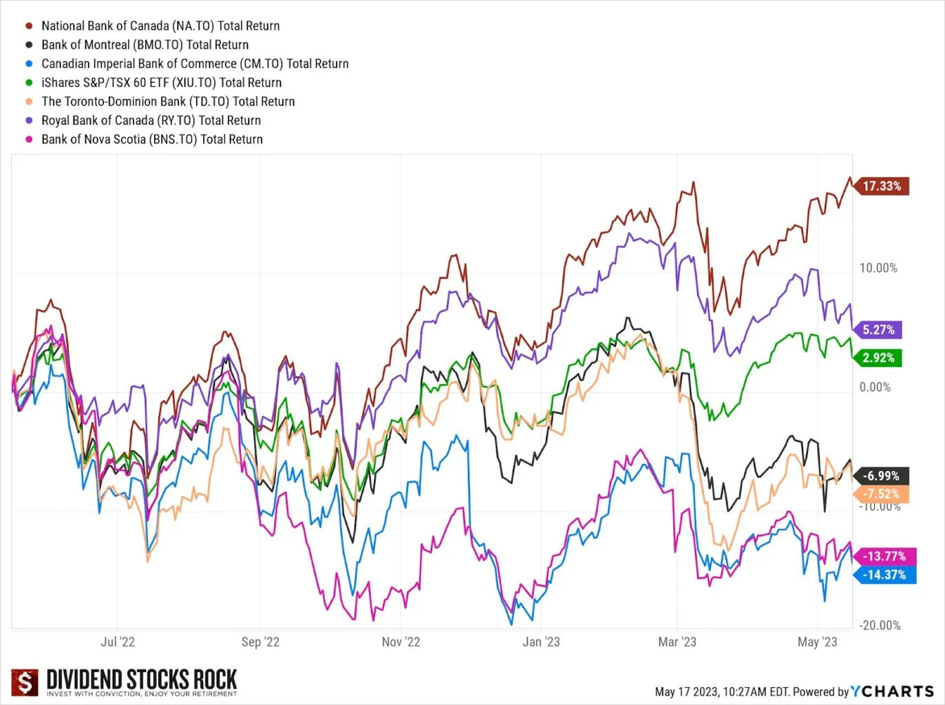 bns past performance graph
