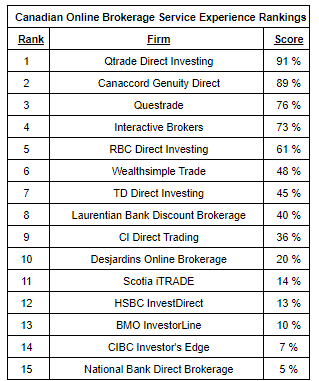 brokers ratings 2023