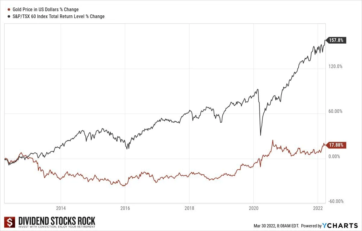 canadian gold etfs