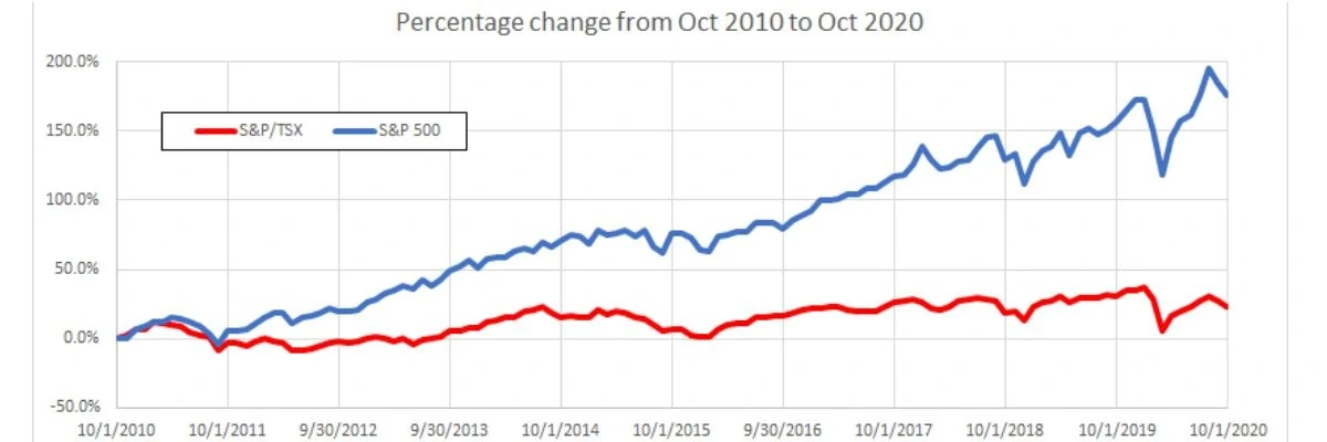 Canadian Vs Us Stock Market Graph