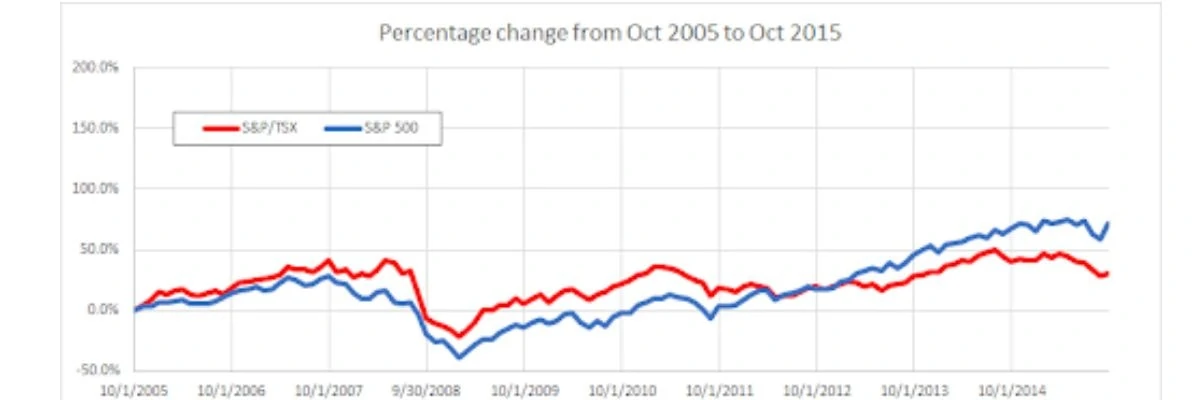 Canadian Vs Us Stock Market Graph2