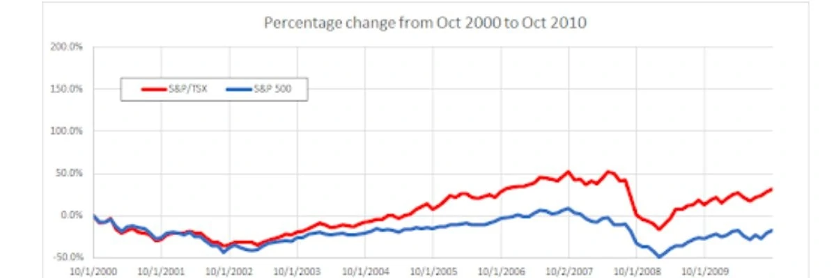 Canadian Vs Us Stock Market Graph3