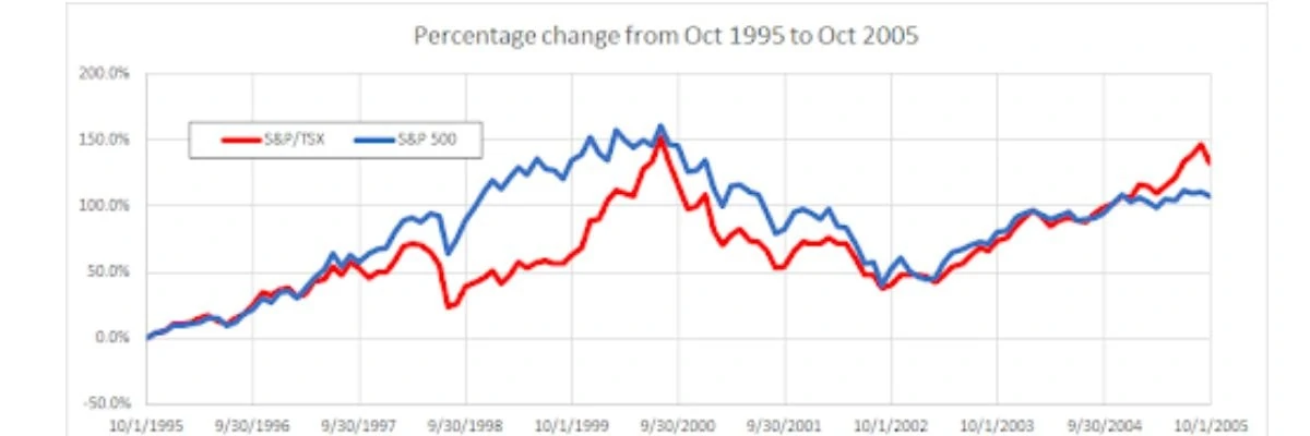 Canadian Vs Us Stock Market Graph4