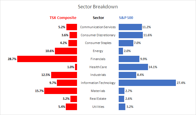 Canadian Vs Us Stock Market Sectors
