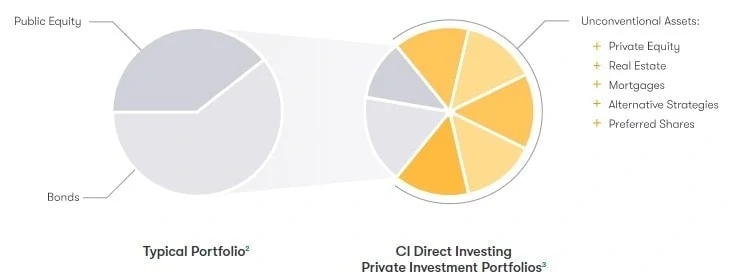 Ci Direct Asset Allocation Chart