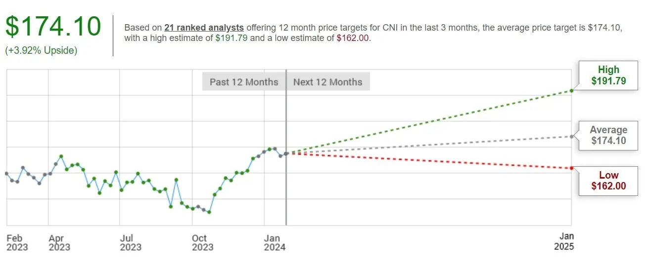 cnr stock prediction