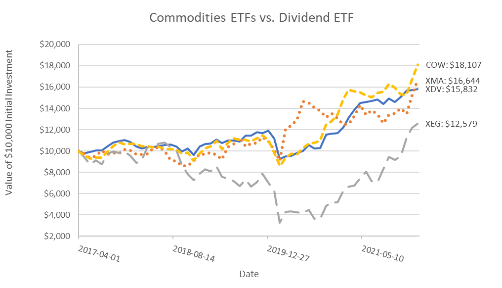 commodities investing updated graph
