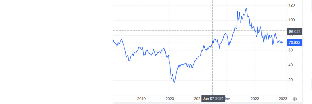 crude oil 2023 graph