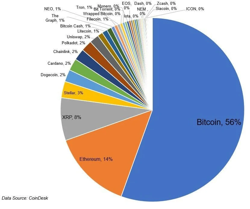 crypto pie graph