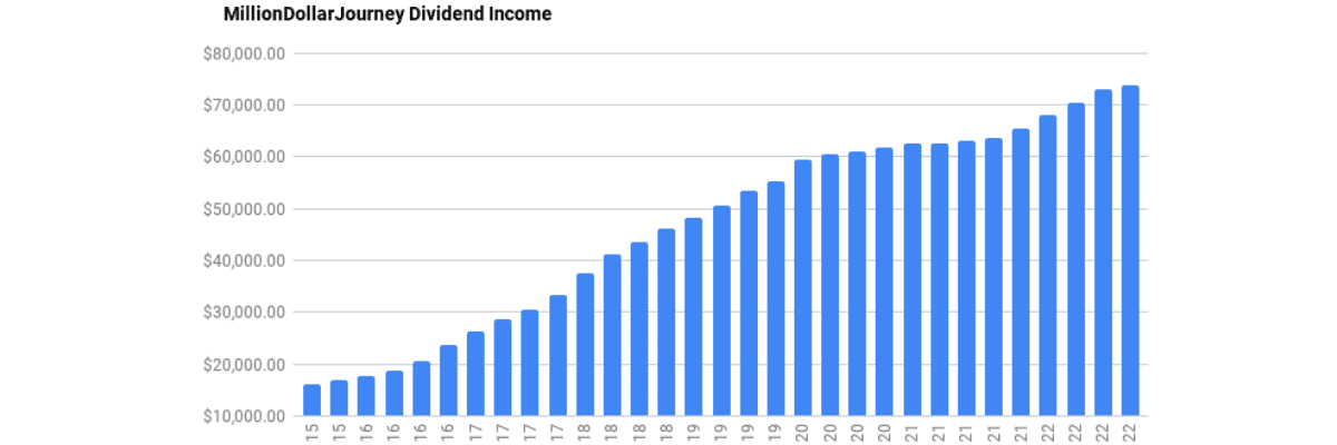 financial freedom update december 2022