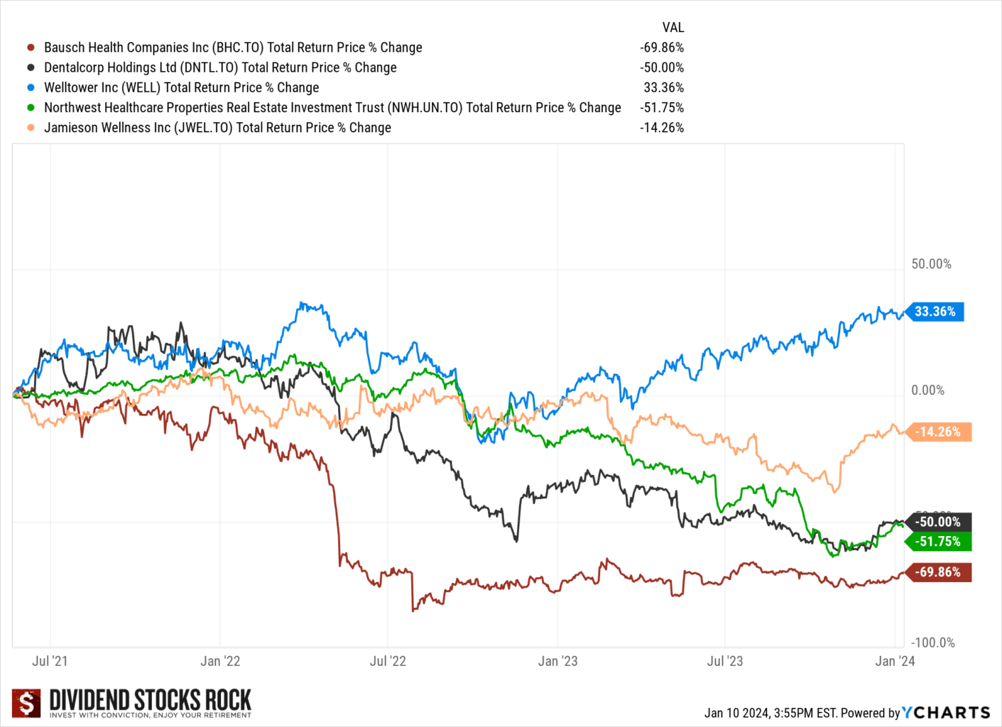 healthcare stocks total returns new