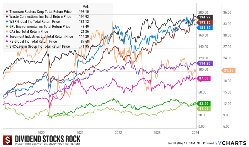 industrial stocks total returns new
