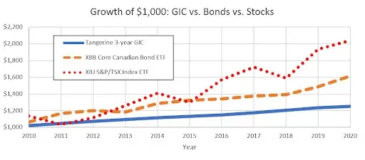 investment growth graph