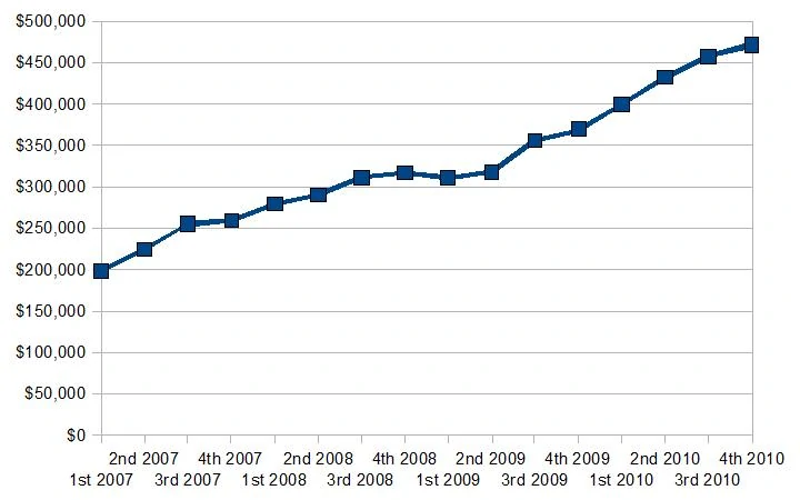networth2010