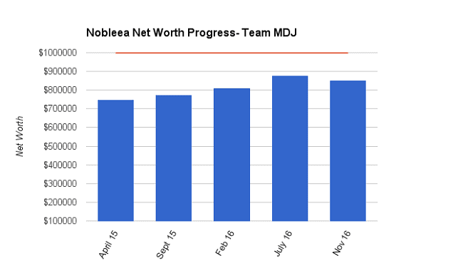 net worth update nov 2016