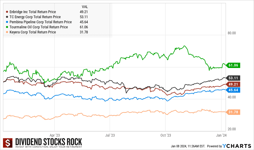 pipeline stocks graph new