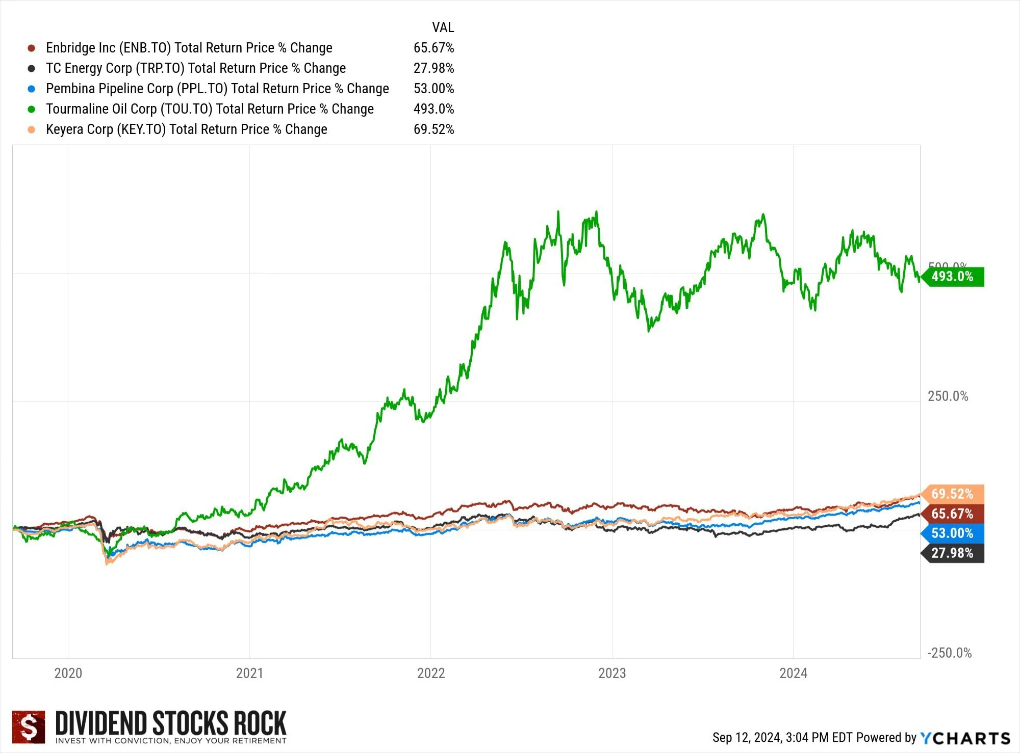 pipeline stocks performance graph