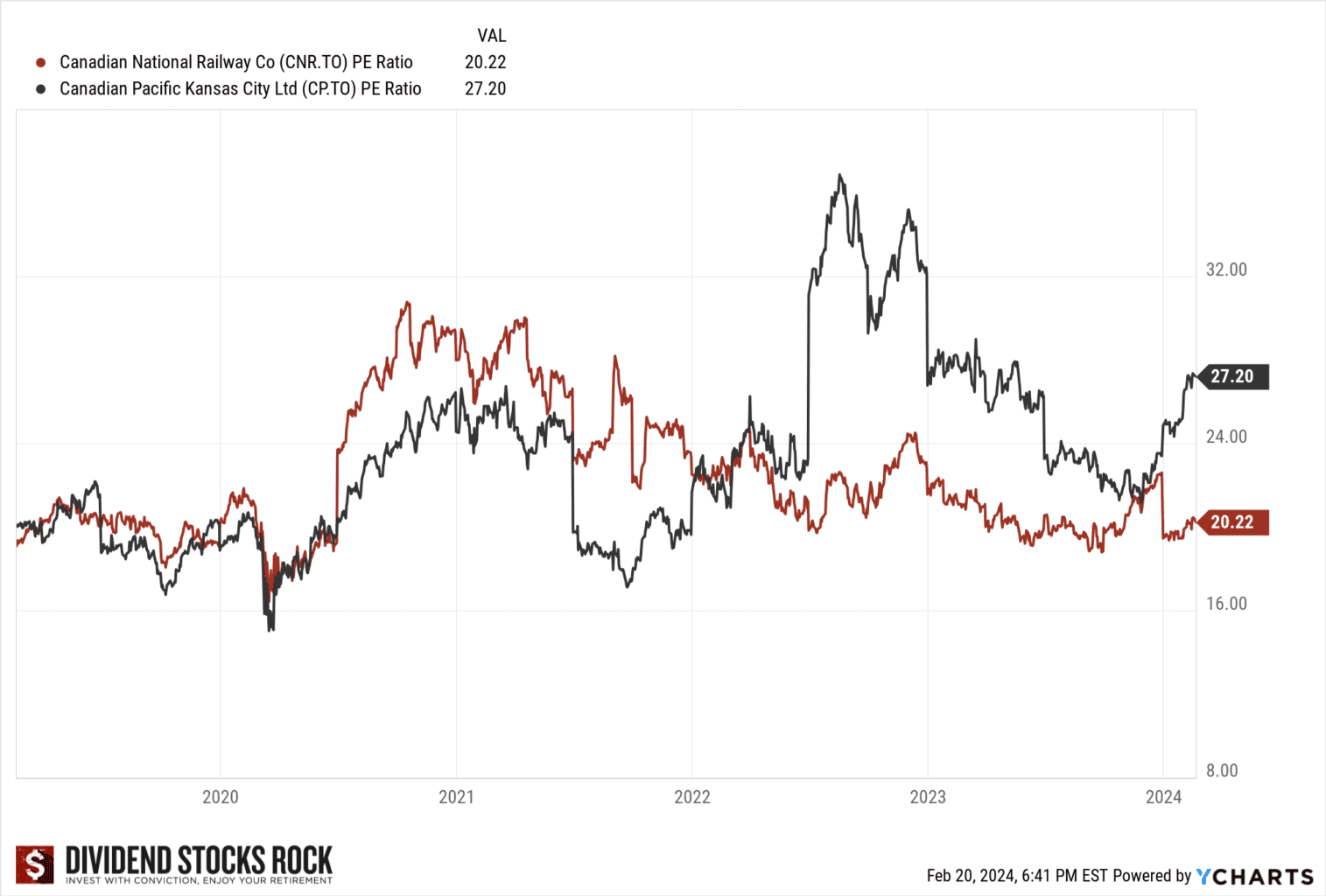 railway stock performance graph