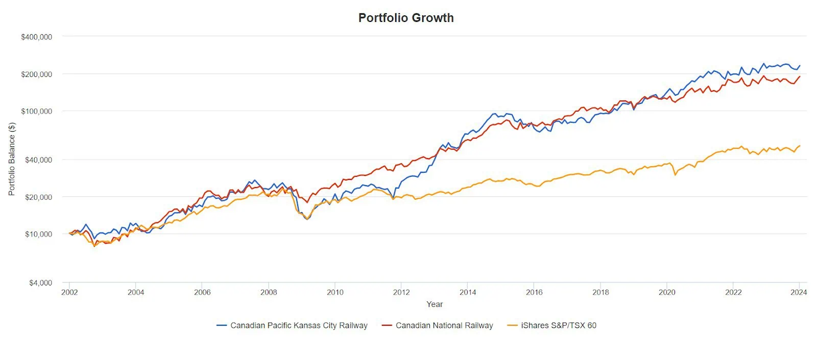 railway stocks vs tsx