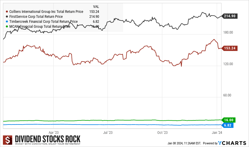 real estate stocks graph new