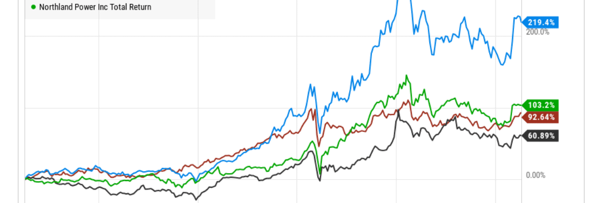 renewabale energy stocks chart
