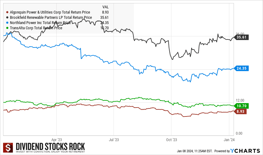 renewable energy stocks graph new