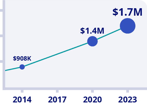A graph showing the increase in how much Canadians need to retire