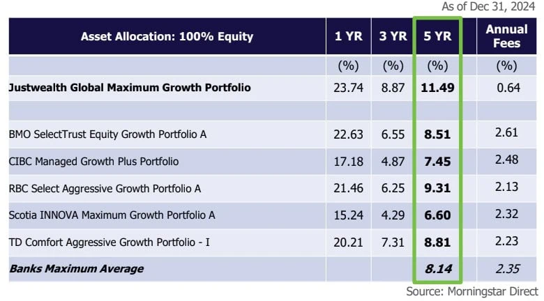 robo advisor performance compared