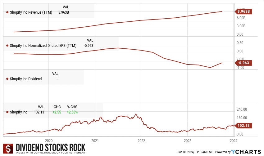 shopify stock performance graph new