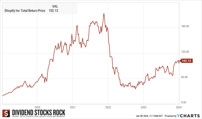shopify stock total returns