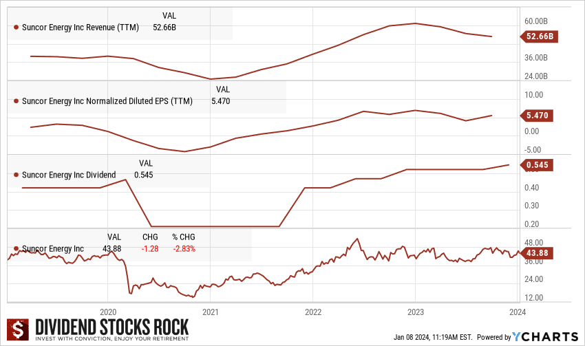 suncor stock performance graph new