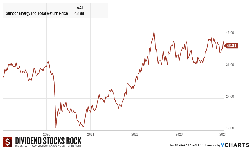 suncor stock total returns