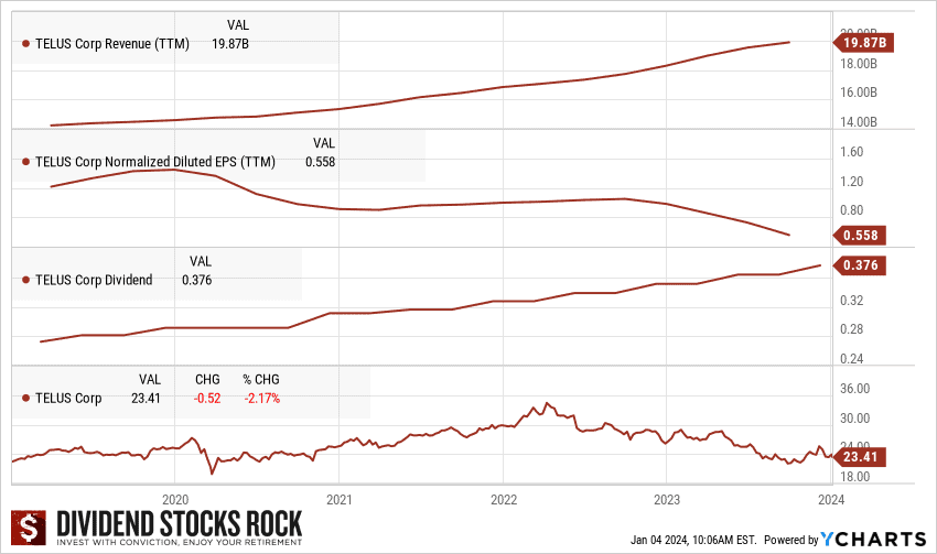 telus stock graph