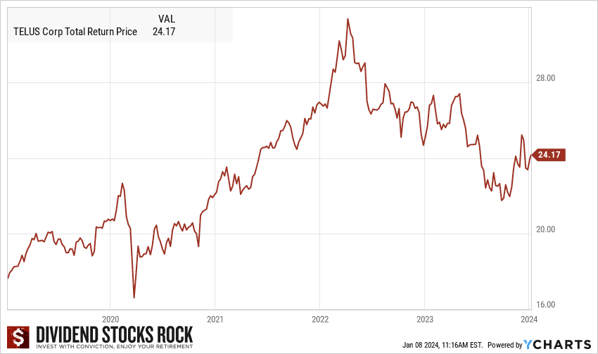 telus stock total returns