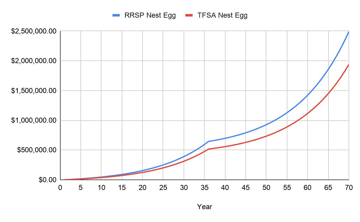 Tfsa Vs Rrsp