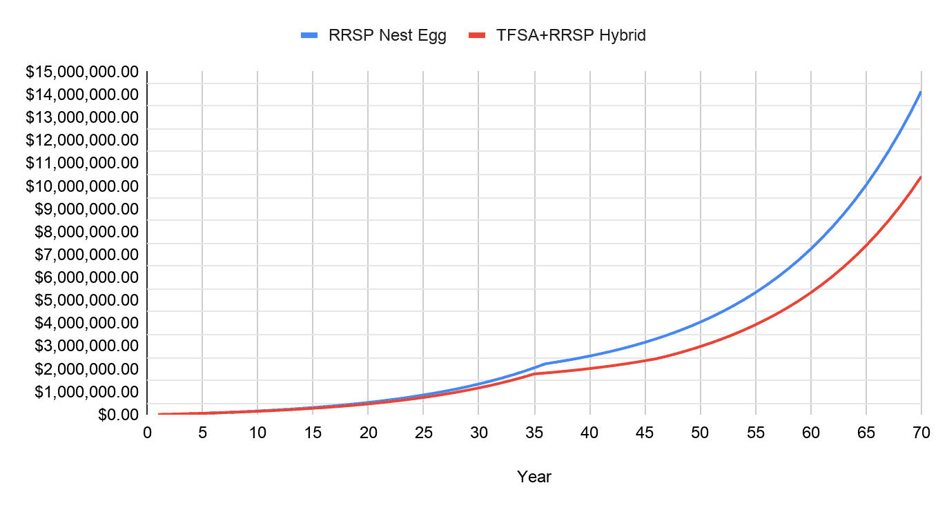 Tfsa Vs Rrsp3