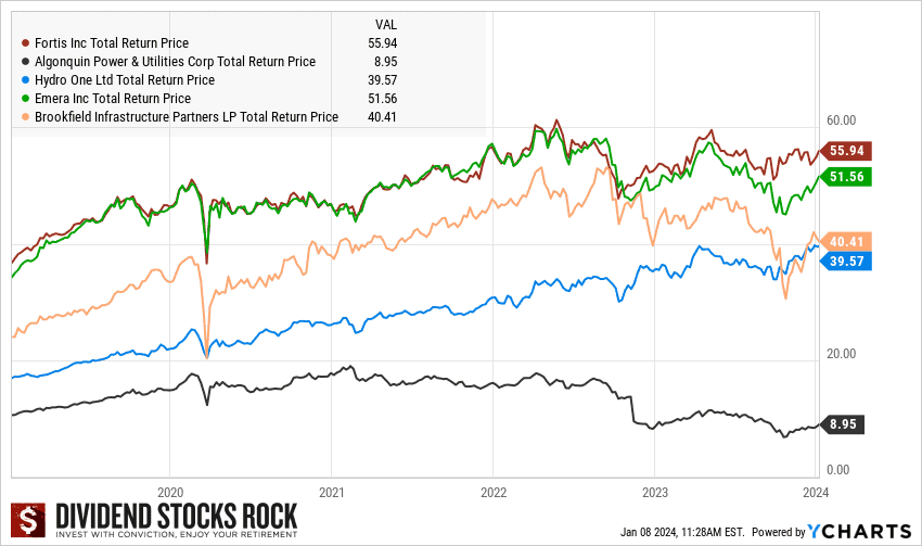 utility stocks graph new