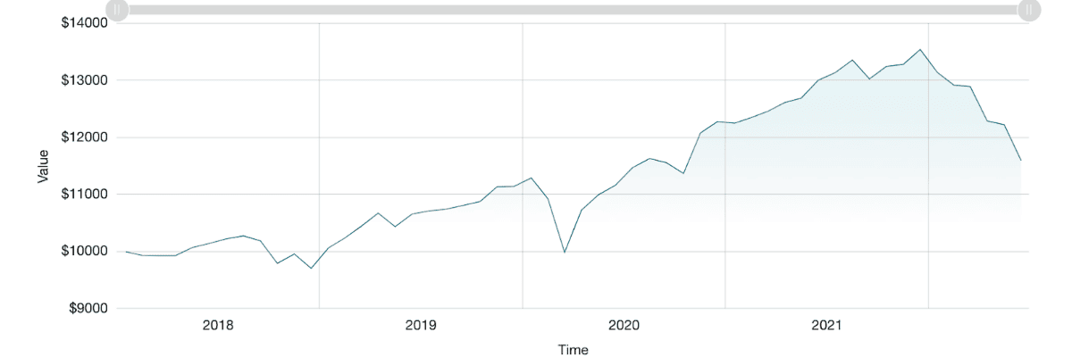 vbal etf performance graph