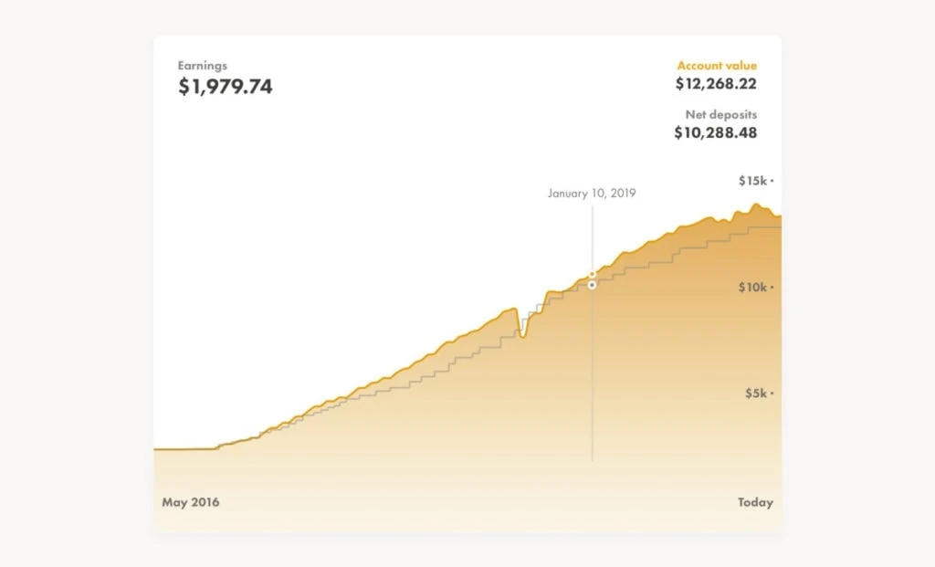 Wealthsimple Future Graph2