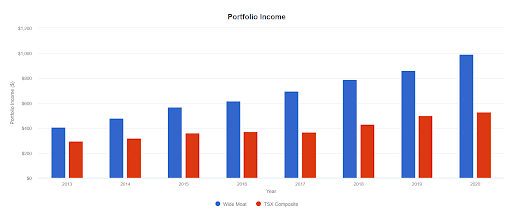 wide moat stocks tsx comparison graph